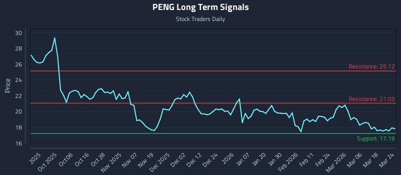 PENG Long Term Analysis for March 24 2026 PENG Long Term Analysis for March 24 2026