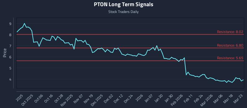 PTON Long Term Analysis for March 24 2026