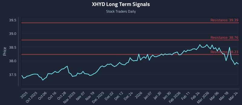 XHYD Long Term Analysis for March 24 2026