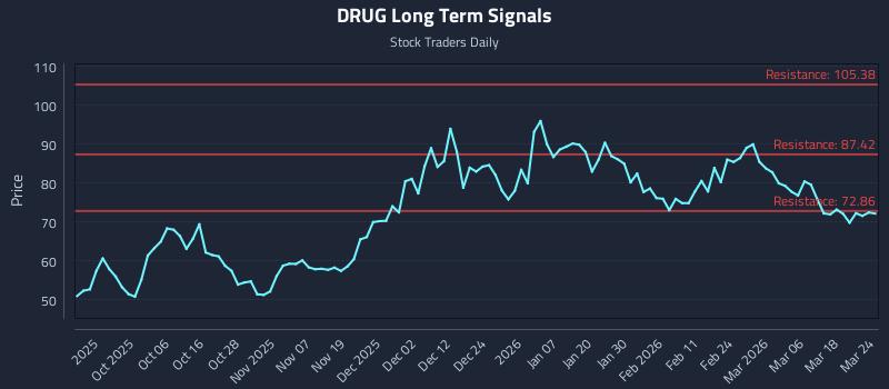 DRUG Long Term Analysis for March 24 2026