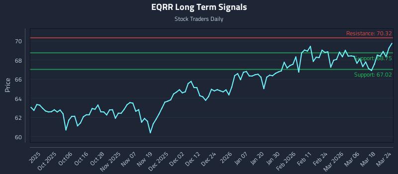 EQRR Long Term Analysis for March 24 2026 EQRR Long Term Analysis for March 24 2026