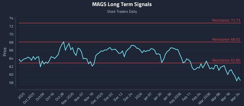 MAGS Long Term Analysis for March 24 2026