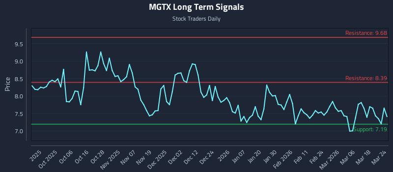 MGTX Long Term Analysis for March 24 2026