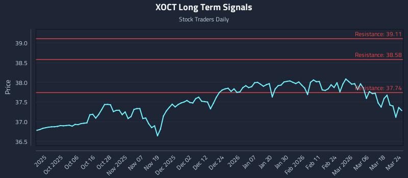 XOCT Long Term Analysis for March 24 2026 XOCT Long Term Analysis for March 24 2026