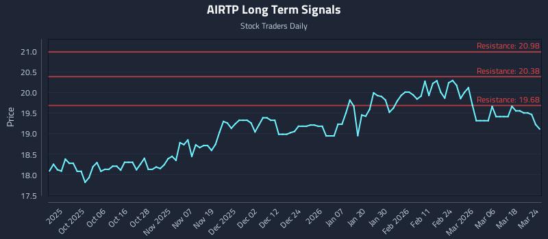 AIRTP Long Term Analysis for March 24 2026 AIRTP Long Term Analysis for March 24 2026