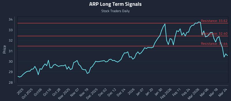 ARP Long Term Analysis for March 24 2026 ARP Long Term Analysis for March 24 2026