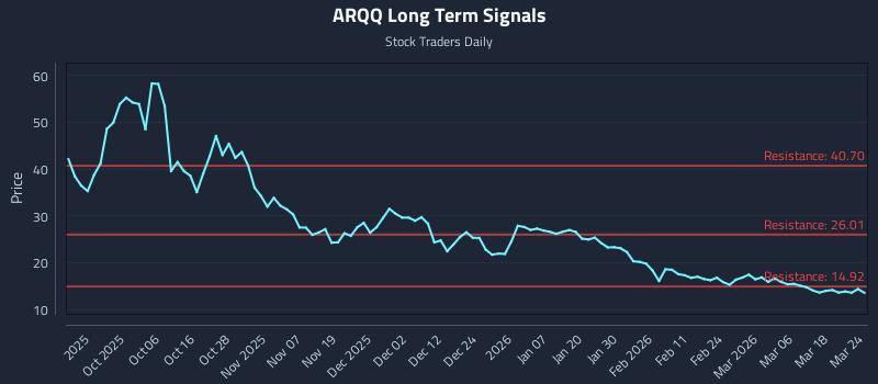 ARQQ Long Term Analysis for March 24 2026