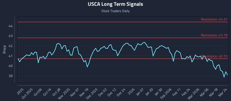 USCA Long Term Analysis for March 24 2026