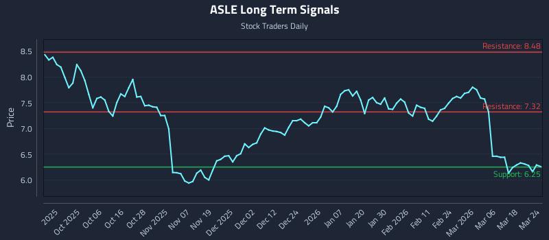 ASLE Long Term Analysis for March 24 2026