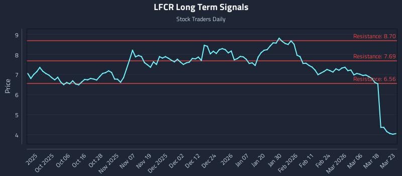 LFCR Long Term Analysis for March 24 2026