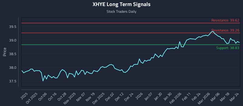 XHYE Long Term Analysis for March 24 2026 XHYE Long Term Analysis for March 24 2026