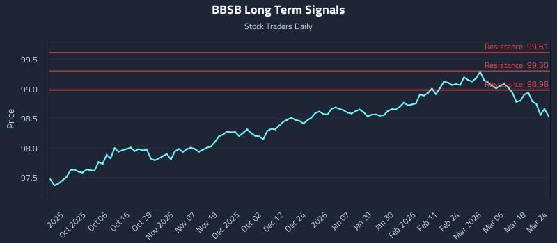 BBSB Long Term Analysis for March 24 2026