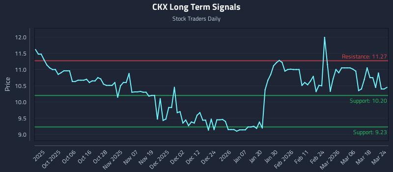 CKX Long Term Analysis for March 24 2026 CKX Long Term Analysis for March 24 2026
