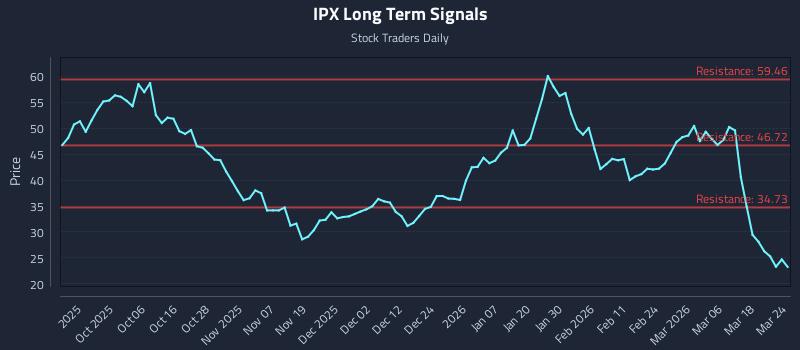 IPX Long Term Analysis for March 24 2026 IPX Long Term Analysis for March 24 2026