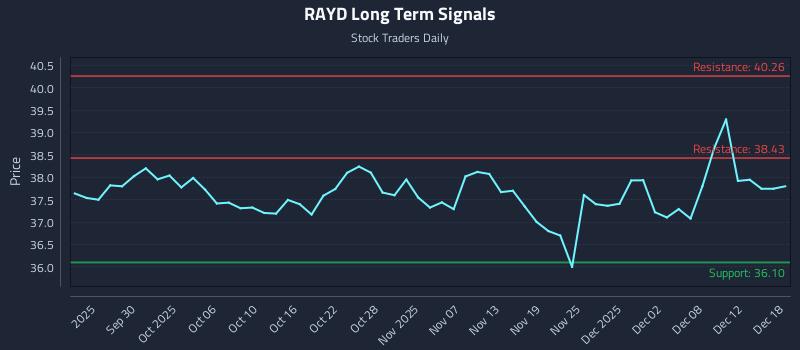 RAYD Long Term Analysis for March 24 2026 RAYD Long Term Analysis for March 24 2026
