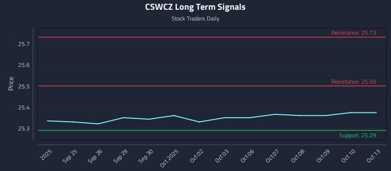 CSWCZ Long Term Analysis for March 24 2026 CSWCZ Long Term Analysis for March 24 2026