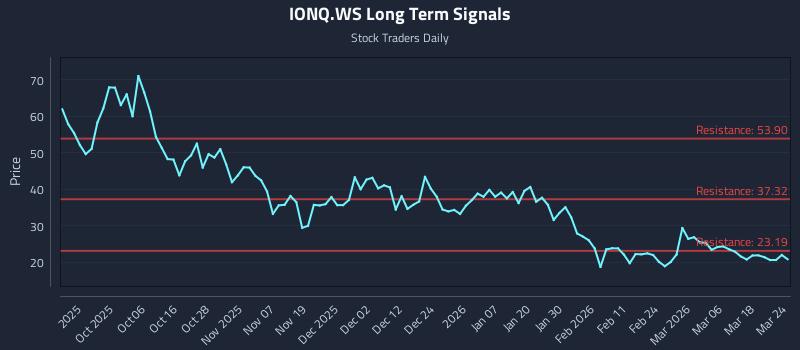 IONQ.WS Long Term Analysis for March 24 2026