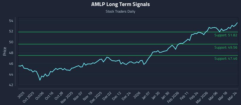 AMLP Long Term Analysis for March 24 2026