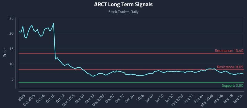 ARCT Long Term Analysis for March 24 2026