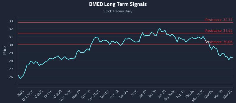 BMED Long Term Analysis for March 24 2026