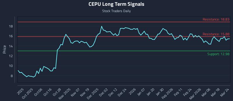 CEPU Long Term Analysis for March 24 2026 CEPU Long Term Analysis for March 24 2026