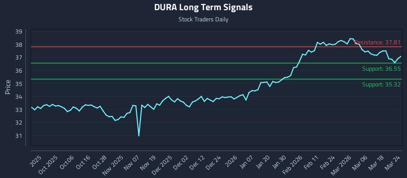 DURA Long Term Analysis for March 24 2026