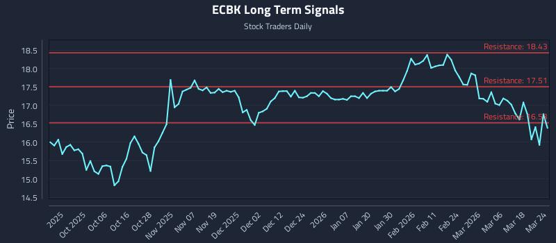 ECBK Long Term Analysis for March 24 2026