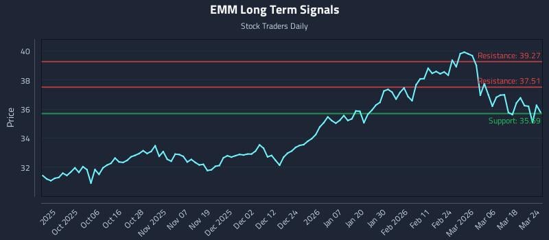 EMM Long Term Analysis for March 24 2026 EMM Long Term Analysis for March 24 2026