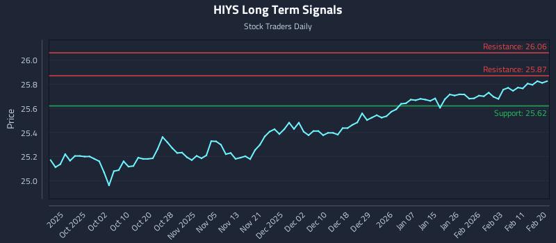 HIYS Long Term Analysis for March 24 2026 HIYS Long Term Analysis for March 24 2026