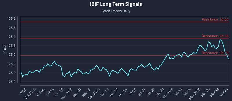 IBIF Long Term Analysis for March 24 2026 IBIF Long Term Analysis for March 24 2026