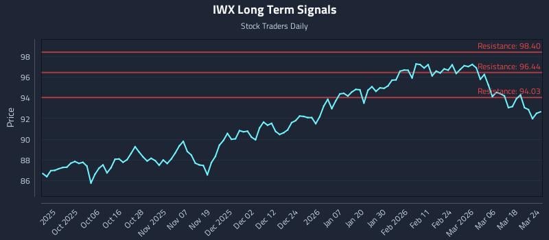 IWX Long Term Analysis for March 24 2026