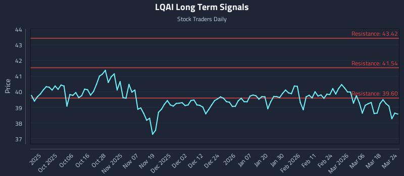 LQAI Long Term Analysis for March 24 2026 LQAI Long Term Analysis for March 24 2026