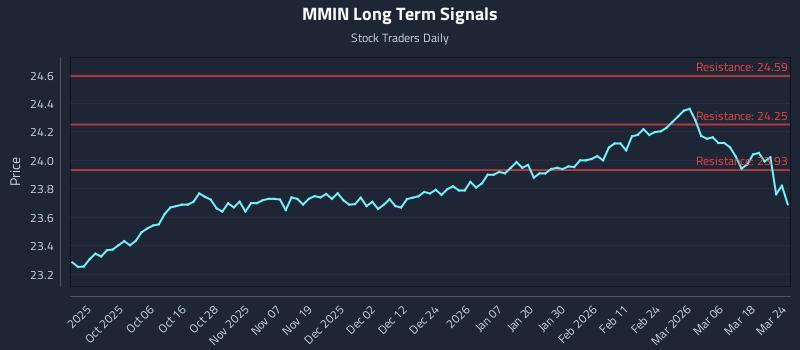 MMIN Long Term Analysis for March 24 2026