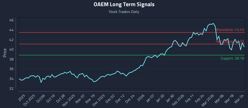 OAEM Long Term Analysis for March 24 2026 OAEM Long Term Analysis for March 24 2026