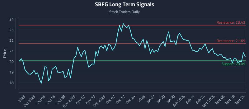 SBFG Long Term Analysis for March 24 2026 SBFG Long Term Analysis for March 24 2026