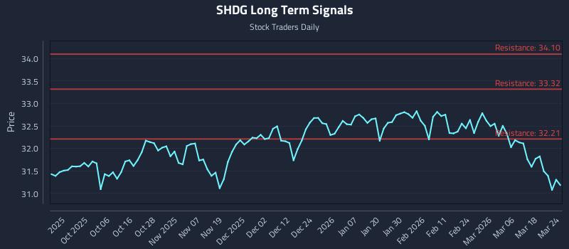 SHDG Long Term Analysis for March 24 2026