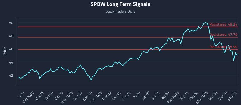SPDW Long Term Analysis for March 24 2026