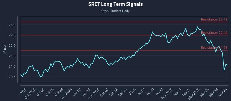 SRET Long Term Analysis for March 24 2026