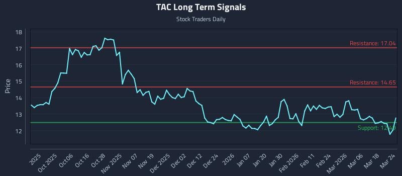 TAC Long Term Analysis for March 24 2026