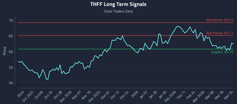 THFF Long Term Analysis for March 24 2026