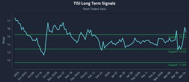 TISI Long Term Analysis for March 24 2026