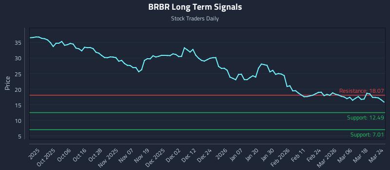 BRBR Long Term Analysis for March 24 2026 BRBR Long Term Analysis for March 24 2026
