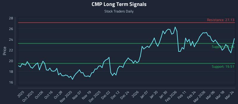 CMP Long Term Analysis for March 24 2026