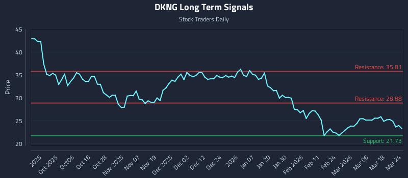 DKNG Long Term Analysis for March 24 2026