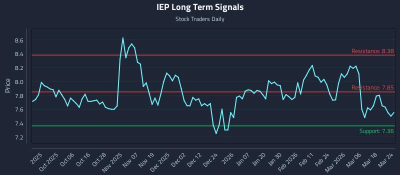 IEP Long Term Analysis for March 24 2026 IEP Long Term Analysis for March 24 2026