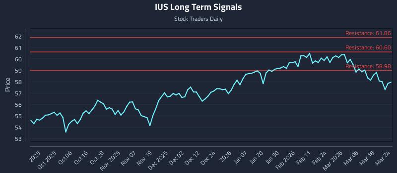 IUS Long Term Analysis for March 24 2026