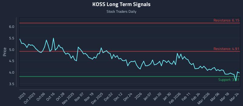 KOSS Long Term Analysis for March 24 2026