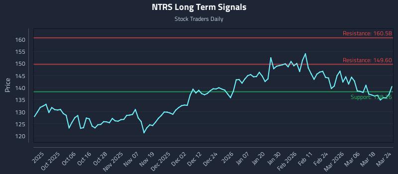 NTRS Long Term Analysis for March 24 2026 NTRS Long Term Analysis for March 24 2026