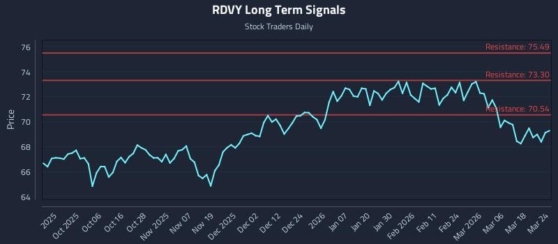 RDVY Long Term Analysis for March 24 2026