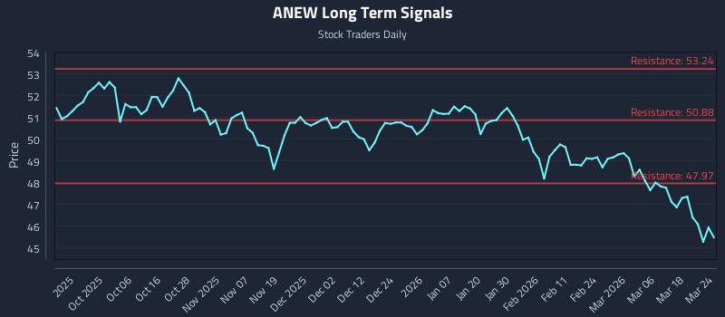 ANEW Long Term Analysis for March 24 2026